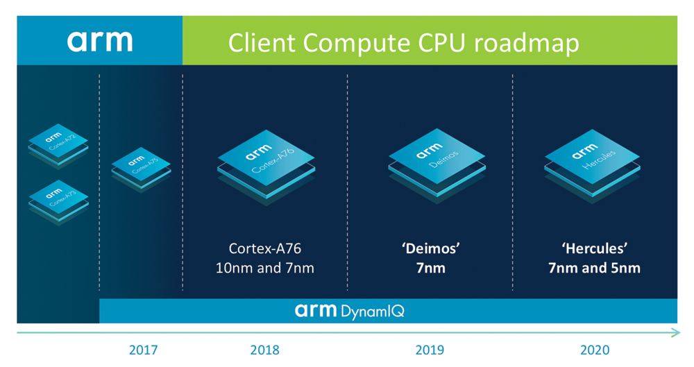 ARM Roadmap