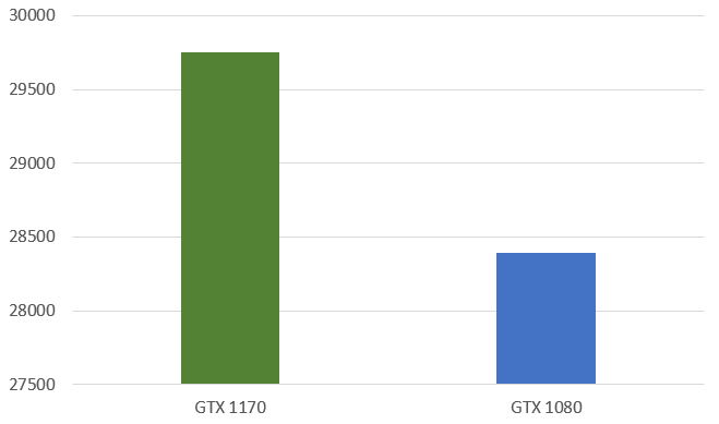 GTX1170 puntuacion