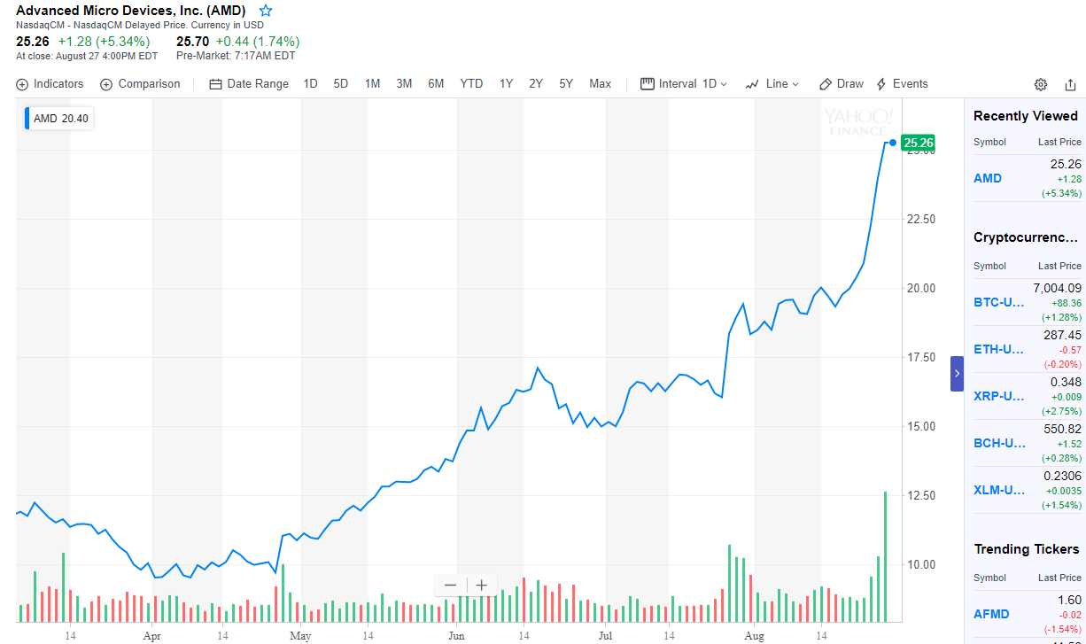 AMD repunta en bolsa