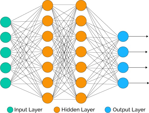 Neural networks