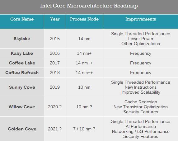 Nuevos Intel