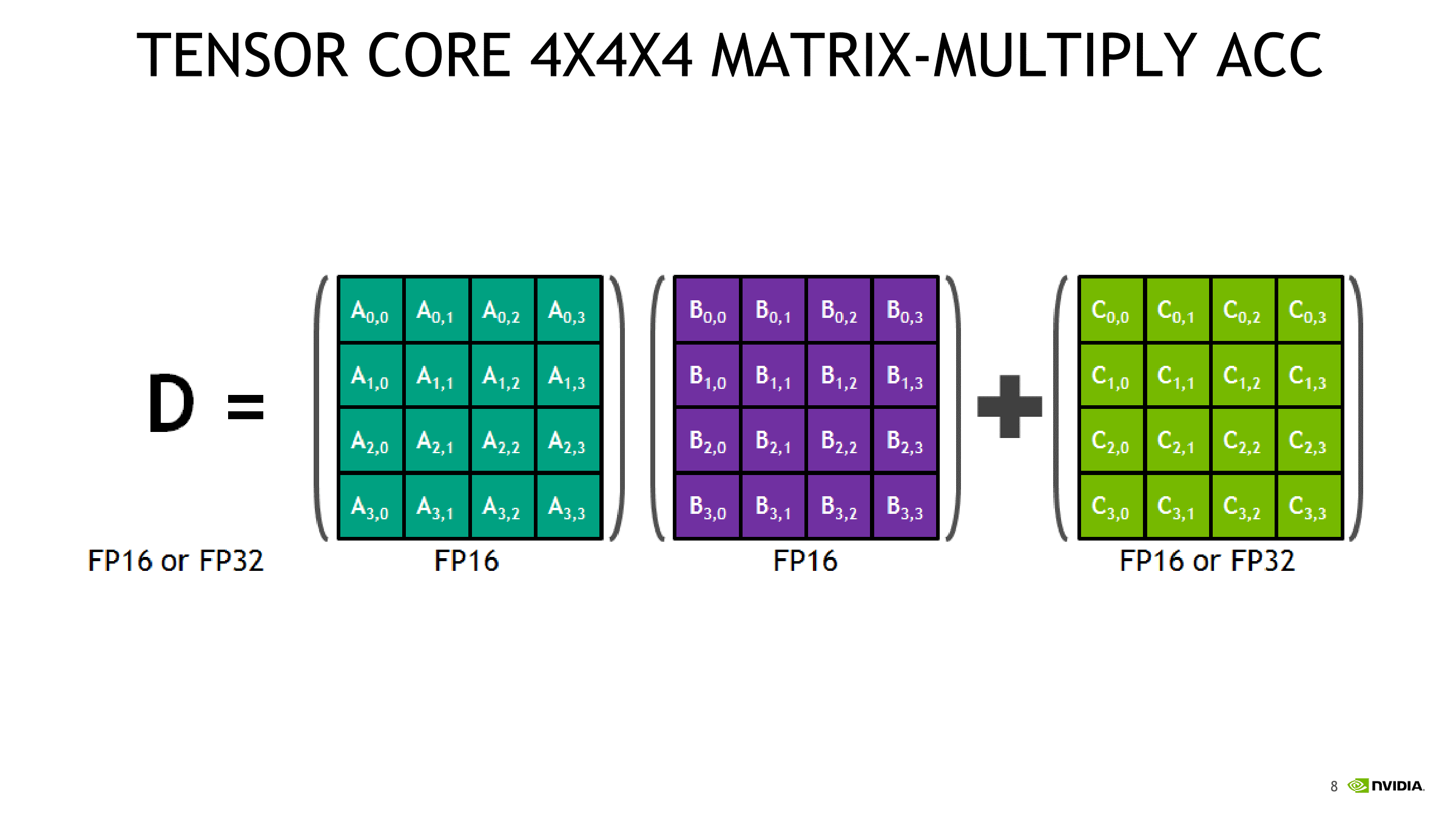 Tensor Cores