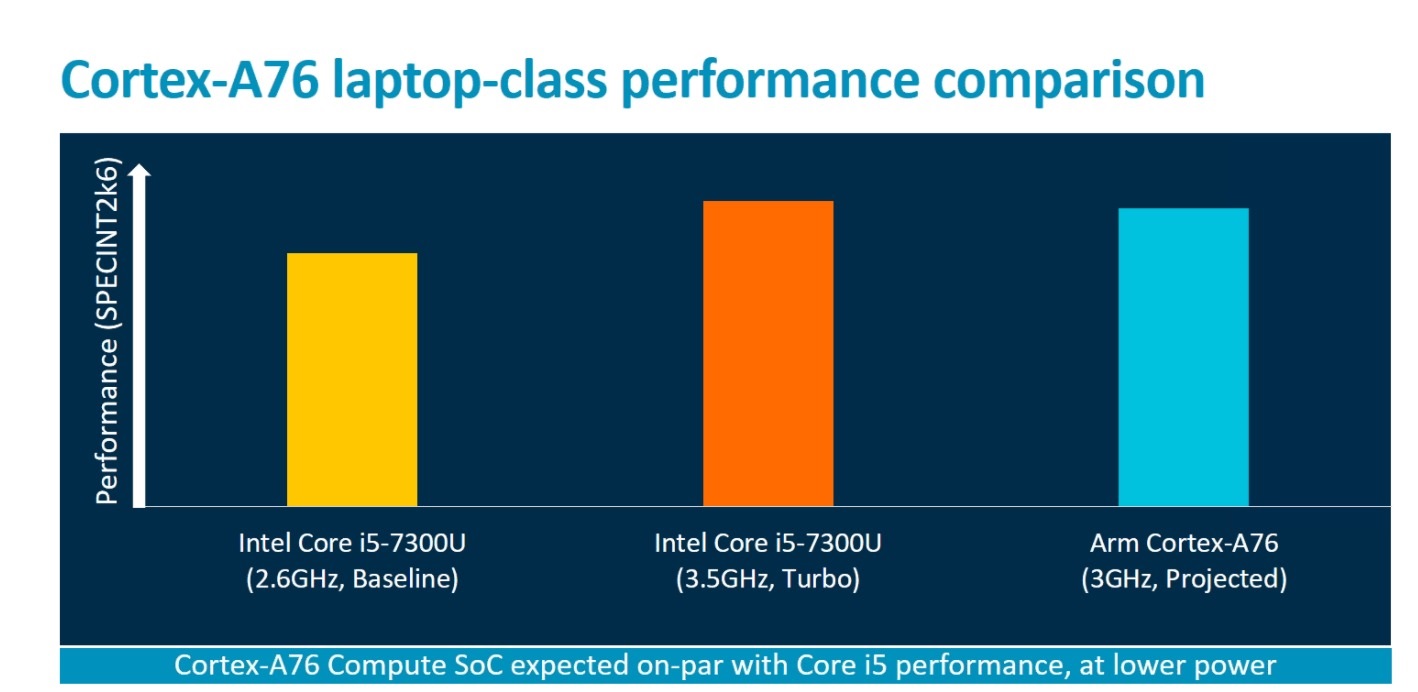 Qualcomm ARV vs Intel i5