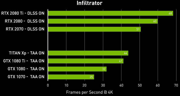 DLSS ofrece grandes mejoras de rendimiento en la GeForce RTX 2070 2