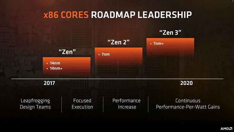 amd ryzen Zen 2